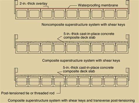 adjacent box beams aashto distribution|box beam bridge design.